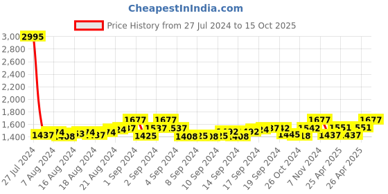 ajio.com leonardi Set of 2 Circular Cufflinks leonardi Price History Graph from 27 Jul 2024 to 15 Oct 2025