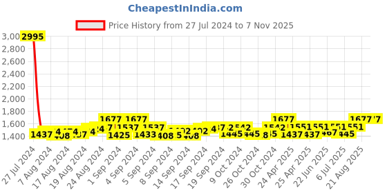 ajio.com leonardi Set of 2 Circular Cufflinks leonardi Price History Graph from 27 Jul 2024 to 6 Nov 2025