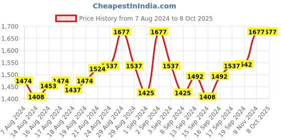 ajio.com leonardi Set of 2 Cufflinks leonardi Price History Graph from 7 Aug 2024 to 8 Oct 2025