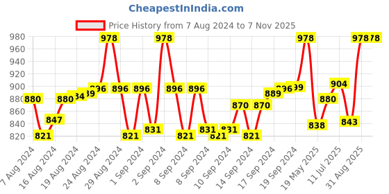 ajio.com leonardi Set of 2 Gold-Plated Cufflinks leonardi Price History Graph from 7 Aug 2024 to 6 Nov 2025