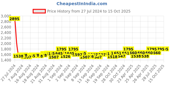 ajio.com leonardi Stretchable Cummerbund Belt with Bow Tie & Pocket Square leonardi Price History Graph from 27 Jul 2024 to 14 Oct 2025