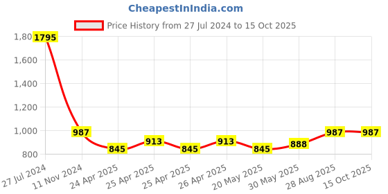 ajio.com leonardi Stretchable Wide Belt leonardi Price History Graph from 27 Jul 2024 to 15 Oct 2025