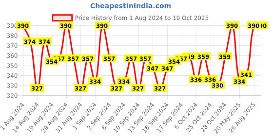 ajio.com leonardi Studded Tiepin leonardi Price History Graph from 1 Aug 2024 to 18 Oct 2025