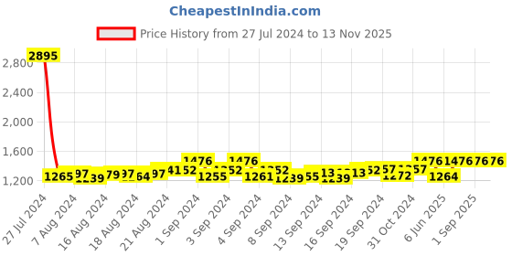 ajio.com leonardi Textured Belt with Buckle Closure leonardi Price History Graph from 27 Jul 2024 to 13 Nov 2025