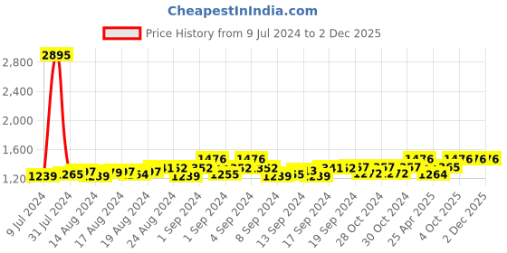 ajio.com leonardi Textured Belt with Buckle Closure leonardi Price History Graph from 9 Jul 2024 to 2 Dec 2025