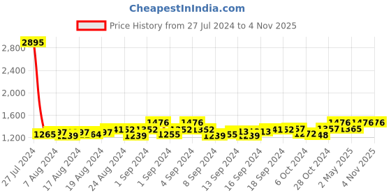 ajio.com leonardi Textured Classic Belt leonardi Price History Graph from 27 Jul 2024 to 4 Nov 2025