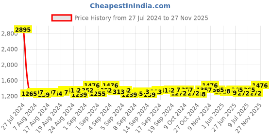 ajio.com leonardi Textured Leather Belt leonardi Price History Graph from 27 Jul 2024 to 27 Nov 2025