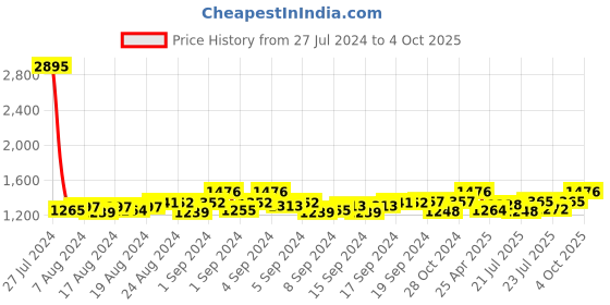 ajio.com leonardi Textured Reversible Belt leonardi Price History Graph from 27 Jul 2024 to 4 Oct 2025