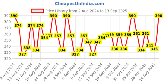 ajio.com leonardi Tiepin leonardi Price History Graph from 2 Aug 2024 to 13 Sep 2025