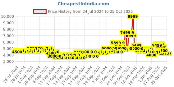 ajio.com gas Leonardo Meta In Solid Hooded Neck Jacket gas Price History Graph from 24 Jul 2024 to 25 Oct 2025