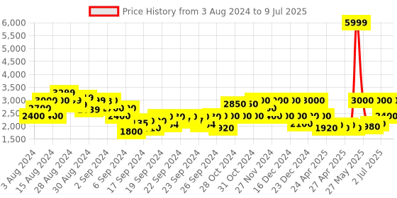 ajio.com gas Leonardo Zip-Front Jacket with Detachable Hood gas Price History Graph from 3 Aug 2024 to 9 Jul 2025