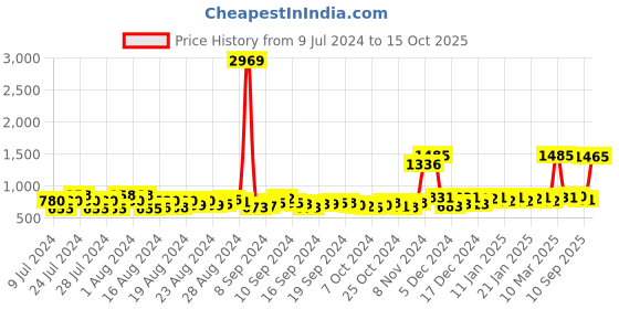 ajio.com leoncino Dual-Strap Flip-Flops with Brand Print Footbed leoncino Price History Graph from 9 Jul 2024 to 15 Oct 2025