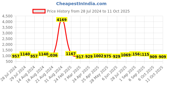 ajio.com leoncino Men Lace Fastening Brogues with Round Toes leoncino Price History Graph from 28 Jul 2024 to 11 Oct 2025