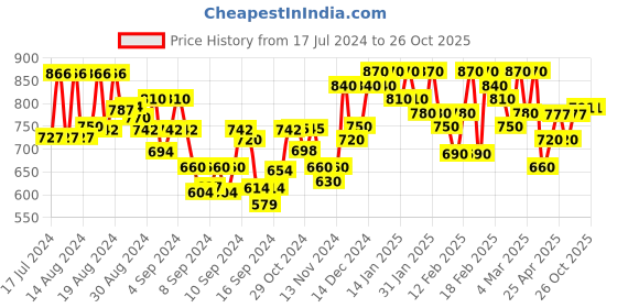 ajio.com leoncino Men Low-Top Bit Loafers leoncino Price History Graph from 17 Jul 2024 to 25 Oct 2025