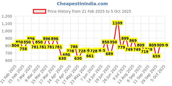 ajio.com leoncino Men T-Strap Flip-Flops with Round Shaped Toes leoncino Price History Graph from 21 Feb 2025 to 4 Oct 2025