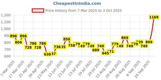 ajio.com leoncino Men T-Strap Flip-Flops with Round Shaped Toes leoncino Price History Graph from 7 Mar 2025 to 3 Oct 2025