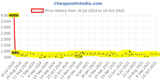 ajio.com leoncino Men Thong-Style Flip-Flops leoncino Price History Graph from 30 Jul 2024 to 14 Oct 2025