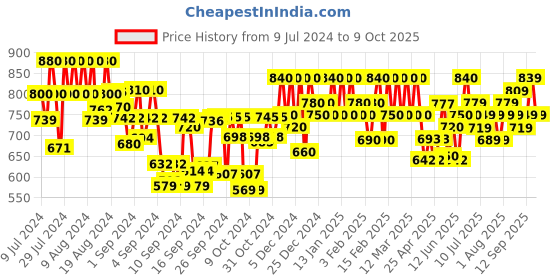 ajio.com leoncino Men Thong-Style Slip-On Flip-Flops leoncino Price History Graph from 9 Jul 2024 to 9 Oct 2025