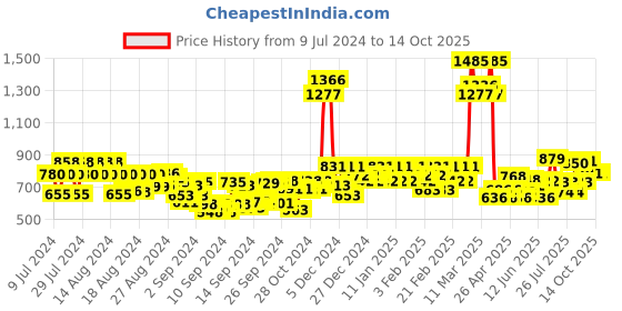 ajio.com leoncino Multi Strap Toe-Ring Flip-Flops leoncino Price History Graph from 9 Jul 2024 to 13 Oct 2025
