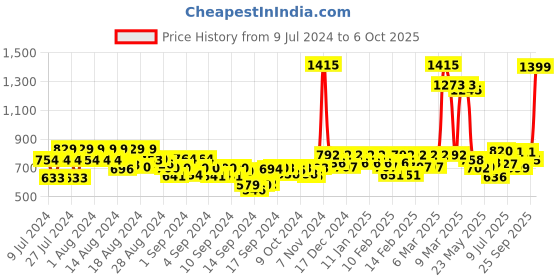ajio.com leoncino Perforated Flip-Flops with Velcro Closure leoncino Price History Graph from 9 Jul 2024 to 6 Oct 2025