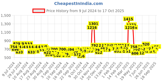 ajio.com leoncino Perforated Flip-Flops with Velcro Closure leoncino Price History Graph from 9 Jul 2024 to 16 Oct 2025