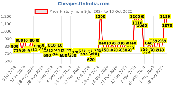 ajio.com leoncino Perforated Slip-On Thong-Strap Flip-Flops leoncino Price History Graph from 9 Jul 2024 to 13 Oct 2025