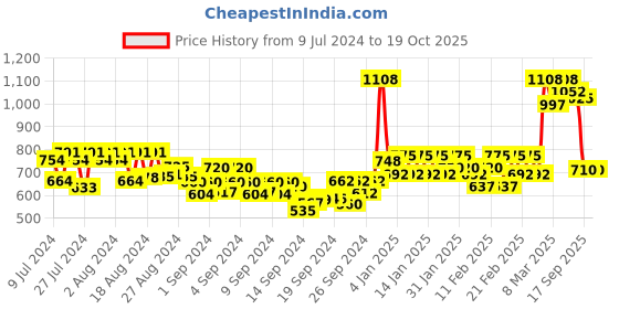 ajio.com leoncino Perforated Slip-On Thong-Strap Flip-Flops leoncino Price History Graph from 9 Jul 2024 to 17 Oct 2025