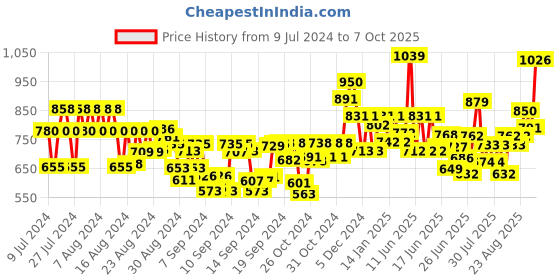 ajio.com leoncino Slip-On Multi-Strap Flip-Flops leoncino Price History Graph from 9 Jul 2024 to 7 Oct 2025