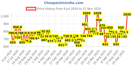 ajio.com leoncino Slip-On Thong-Strap Flip-Flops leoncino Price History Graph from 9 Jul 2024 to 21 Nov 2025
