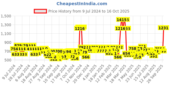 ajio.com leoncino T-strap Flip-Flops with Brand Print Footbed leoncino Price History Graph from 9 Jul 2024 to 16 Oct 2025