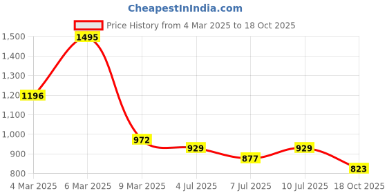 ajio.com hunkemoller Leonie Brazilian Panties hunkemoller Price History Graph from 4 Mar 2025 to 18 Oct 2025