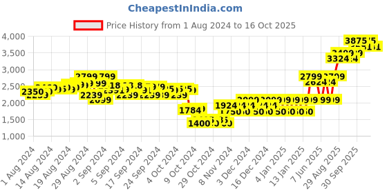 ajio.com mothercare Leopard Cuddle and Dry Hooded Toddler Towel mothercare Price History Graph from 1 Aug 2024 to 16 Oct 2025