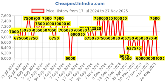 ajio.com steve madden Leopard Print Dress Boots steve madden Price History Graph from 17 Jul 2024 to 25 Nov 2025