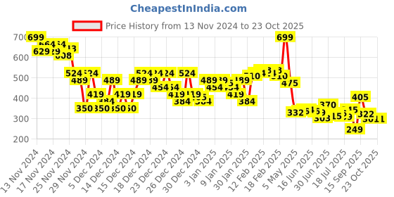 ajio.com asos design Leopard Print Hairband with Bow Detail asos design Price History Graph from 13 Nov 2024 to 23 Oct 2025