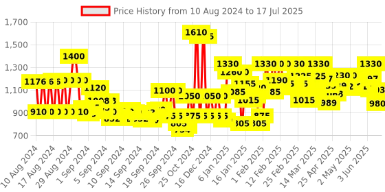 ajio.com kassually Leopard Print Jumpsuit with Insert Pockets kassually Price History Graph from 10 Aug 2024 to 17 Jul 2025
