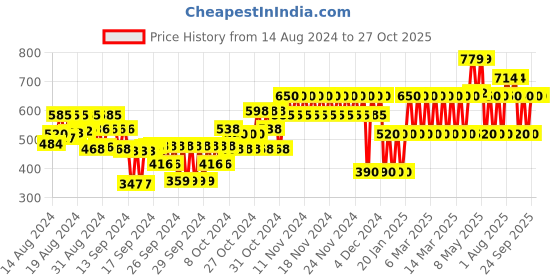 ajio.com gap kids Leopard Print Leggings gap kids Price History Graph from 14 Aug 2024 to 26 Oct 2025