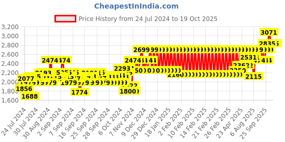 ajio.com mothercare Leopard Print Padded Jacket mothercare Price History Graph from 24 Jul 2024 to 19 Oct 2025