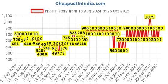 ajio.com gap kids Leopard Print Round-Neck Top gap kids Price History Graph from 13 Aug 2024 to 24 Oct 2025