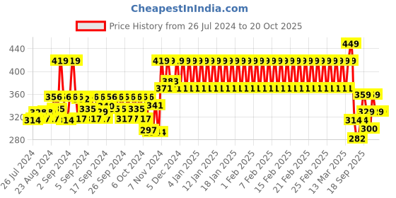 ajio.com mothercare Leopard Print Round-Neck Top mothercare Price History Graph from 26 Jul 2024 to 20 Oct 2025