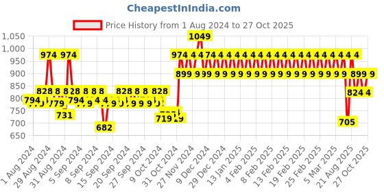 ajio.com h by hamleys Leopard Print T-Shirt & Pyjama Set h by hamleys Price History Graph from 1 Aug 2024 to 27 Oct 2025