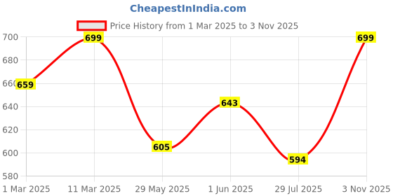 ajio.com leotude Women Colour-block Sweatshirt leotude Price History Graph from 1 Mar 2025 to 3 Nov 2025