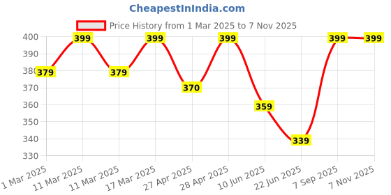 ajio.com leotude Women Oversized Fit Round-Neck T-Shirt leotude Price History Graph from 1 Mar 2025 to 3 Nov 2025