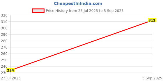 ajio.com leoty Women Regular Fit Sweetheart-Neck Top leoty Price History Graph from 23 Jul 2025 to 5 Sep 2025