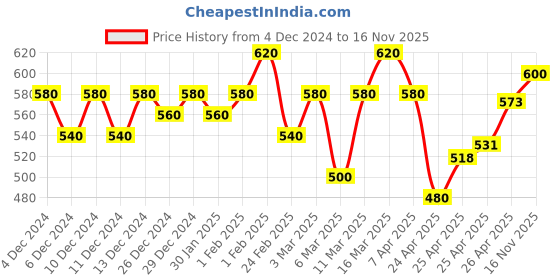 ajio.com leriya fashion Men Relaxed Fit Trousers leriya fashion Price History Graph from 4 Dec 2024 to 16 Nov 2025