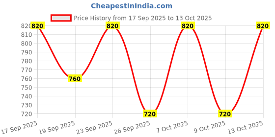 ajio.com leriya fashion Men Relaxed Fit Trousers with Insert Pockets leriya fashion Price History Graph from 17 Sep 2025 to 13 Oct 2025