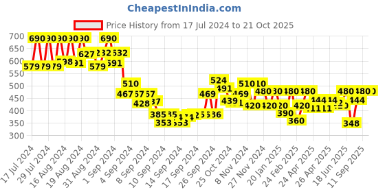 ajio.com leriya fashion Spread Collar Shirt with Short Sleeves leriya fashion Price History Graph from 17 Jul 2024 to 21 Oct 2025