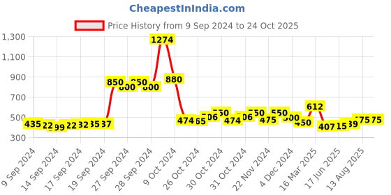 ajio.com leriya fashion Tie & Dye Top & Pyjamas Set leriya fashion Price History Graph from 9 Sep 2024 to 24 Oct 2025