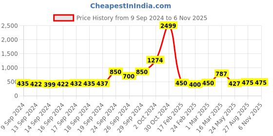 ajio.com leriya fashion Tie & Dye Top & Pyjamas Set leriya fashion Price History Graph from 9 Sep 2024 to 5 Nov 2025
