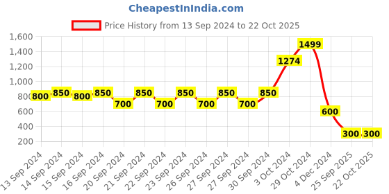 ajio.com leriya fashion Typographic Print Top & Pyjamas Set leriya fashion Price History Graph from 13 Sep 2024 to 21 Oct 2025