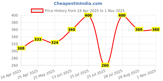 ajio.com leriya fashion Women A-Line Skirt with Front-Slit leriya fashion Price History Graph from 24 Apr 2025 to 1 Nov 2025